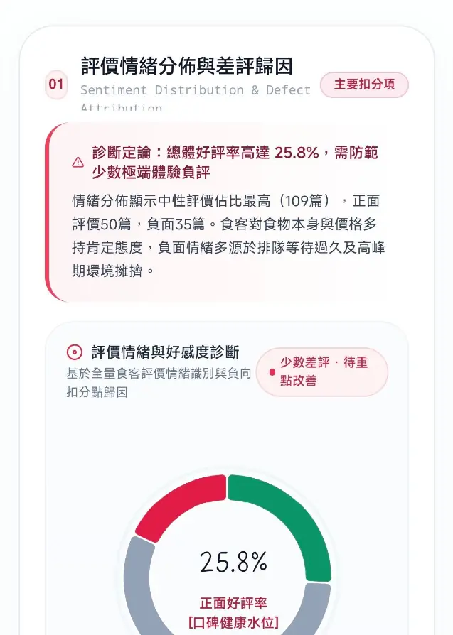 餐厅评价情绪分布与差评归因分析