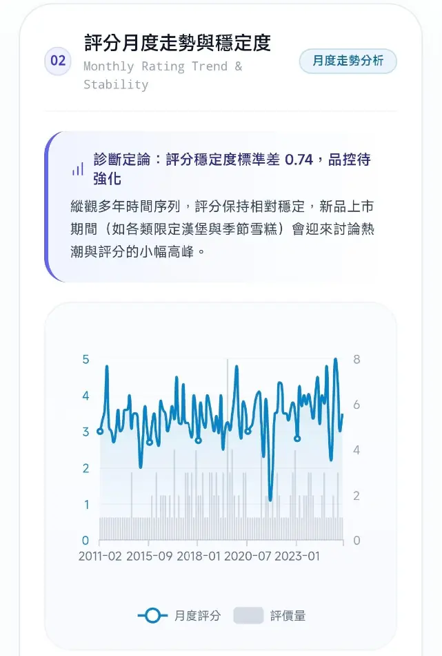 餐厅评分月度趋势与稳定性分析