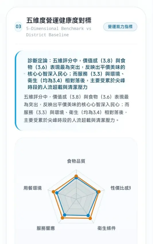 餐厅五维度运营健康度对标分析