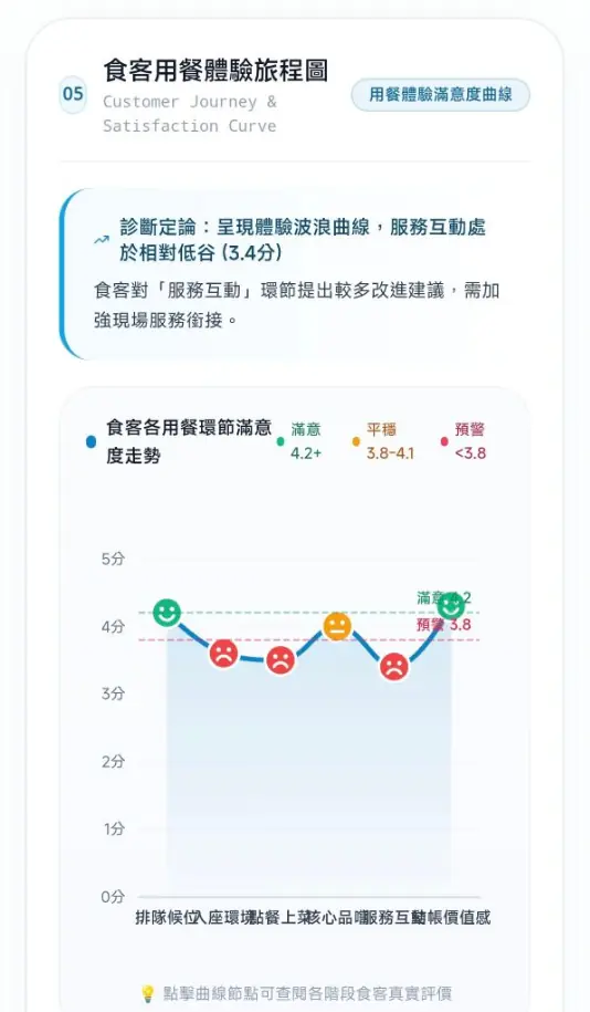 顾客用餐体验旅程与满意度曲线